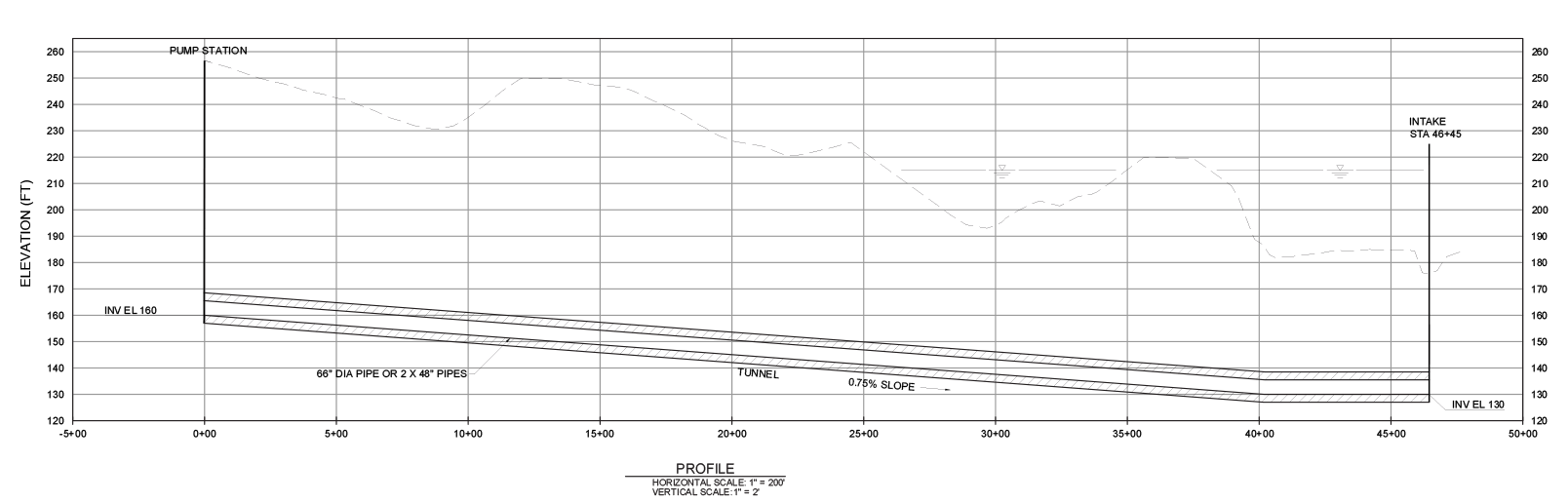 Line Graph of Intake To Pump Station Tunnel&rsquo;s Vertical Alignment